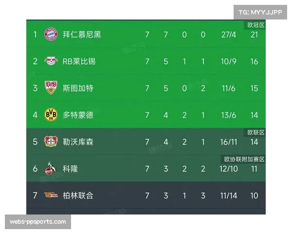 拜仁慕尼黑创德甲开局八连胜 继续领跑积分榜